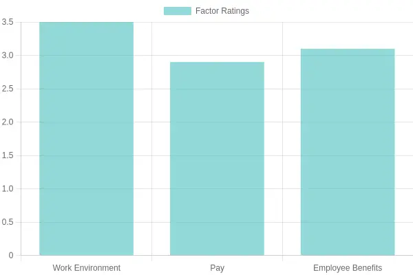 Employee Satisfaction Factors Ratings