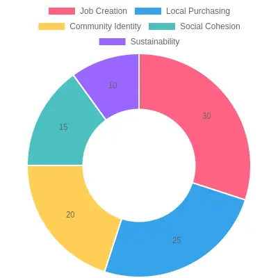 Impact Percentage by Category