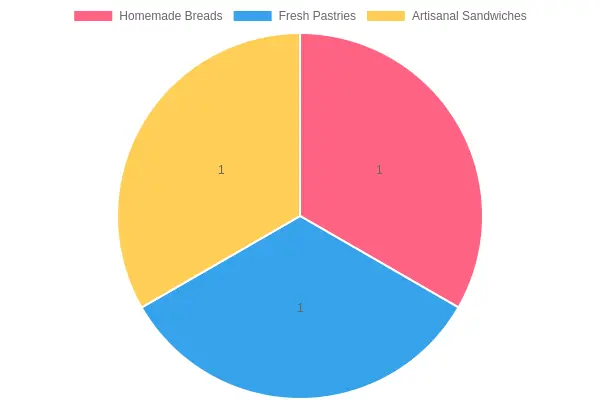 Menu Item Unique Ingredients Distribution