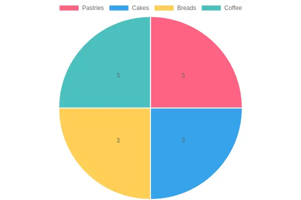 Visual Representation of 85 Bakery Cafe's Products