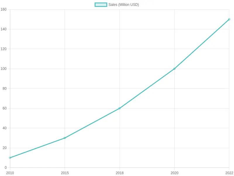 Growth of 85°C Bakery Cafe