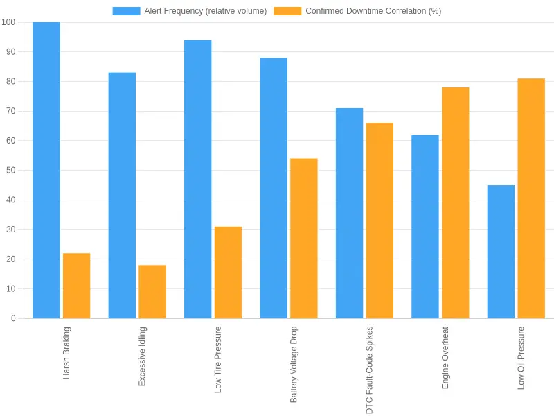 Grouped bar chart titled "Which Alerts Actually Predict Downtime: Alert Frequency vs. Confirmed Downtime Correlation", comparing the relative alert volume against the confirmed downtime correlation rate for harsh braking, excessive idling, low tire pressure, battery voltage drop, DTC fault-code spikes, engine overheat, and low oil pressure.