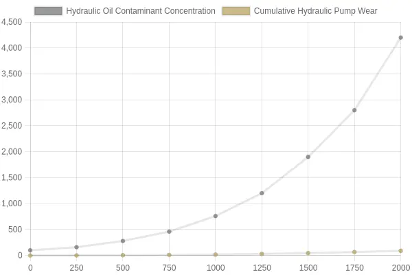 Contamination and Pump Wear Over Operating Time