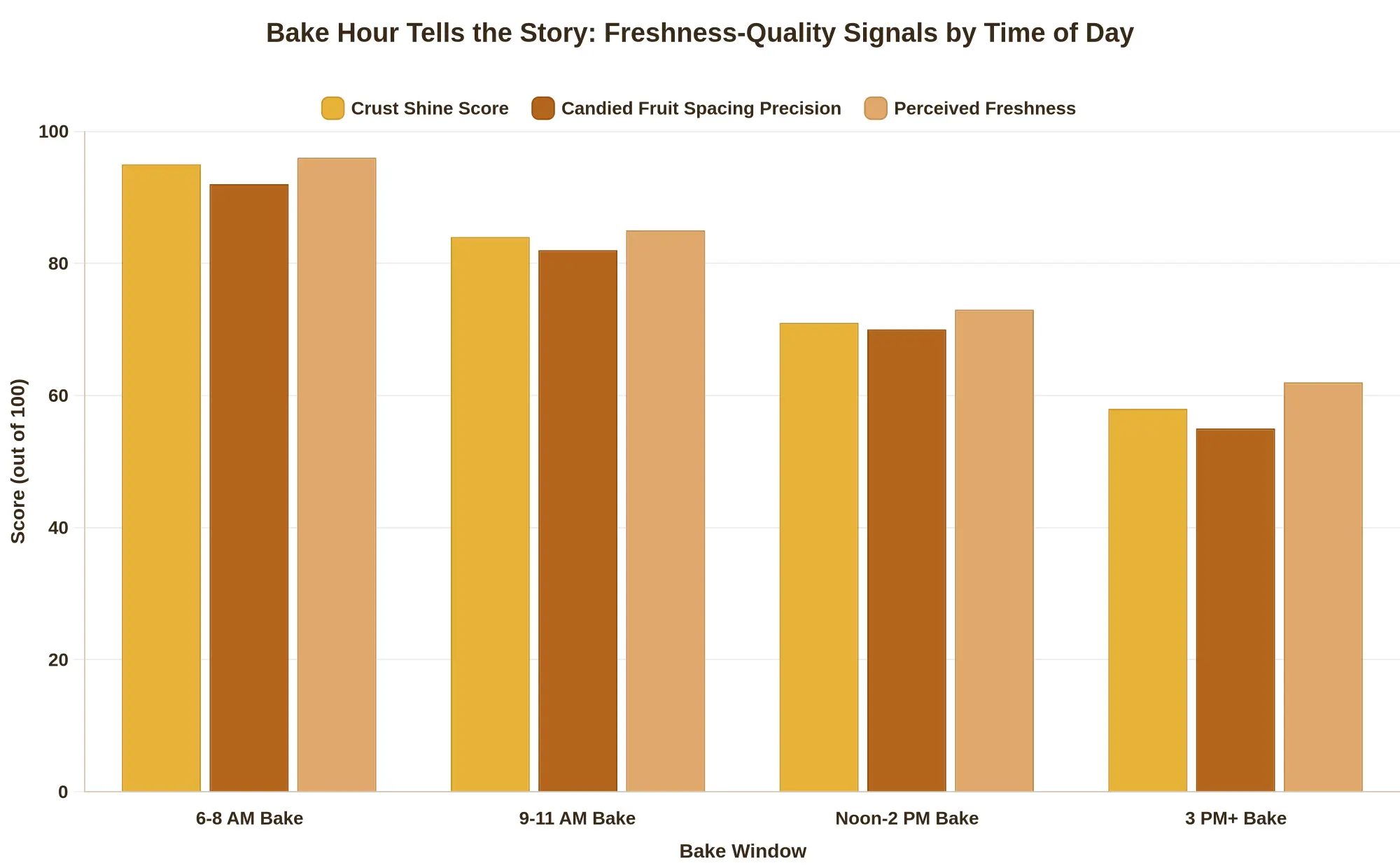 Bar chart titled "Bake Hour Tells the Story: Freshness-Quality Signals by Time of Day," comparing Crust Shine Score, Candied Fruit Spacing Precision, and Perceived Freshness across four bake windows (6-8 AM, 9-11 AM, Noon-2 PM, 3 PM+), all trending downward as bake hour gets later.