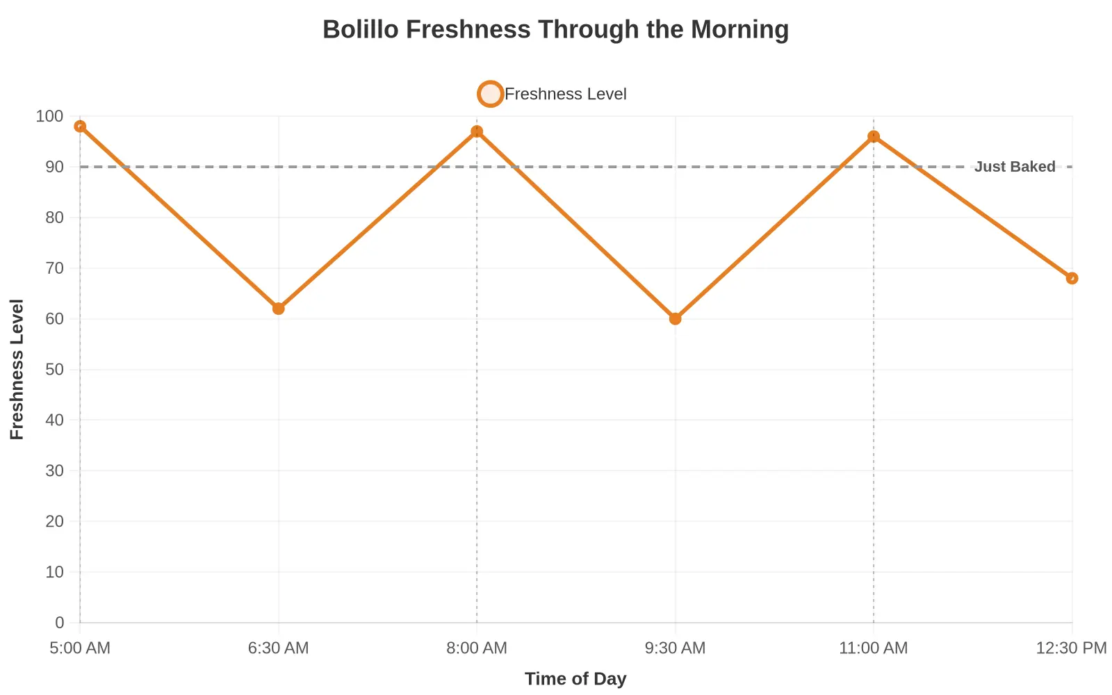 Line chart showing bolillo freshness levels across the morning from 5:00 AM to 12:30 PM, peaking right after each bake at 5:00 AM, 8:00 AM, and 11:00 AM and gradually declining between batches.