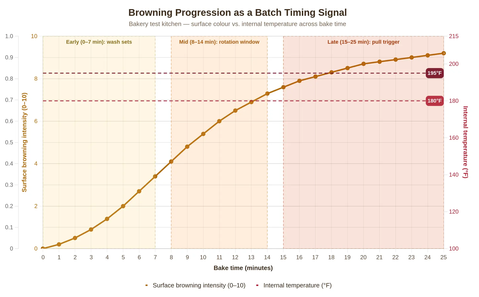 Line chart showing browning progression versus internal temperature across bake time, with early, mid, and late timing zones