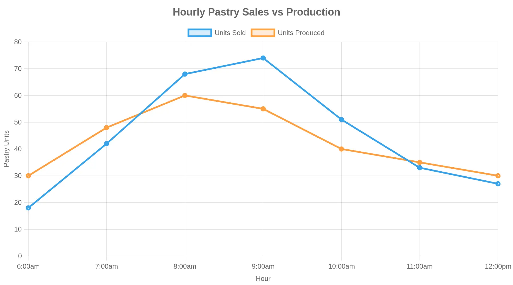 Hourly Pastry Sales vs Production