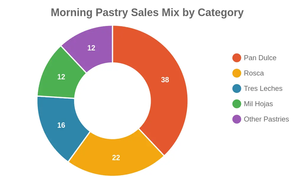 Doughnut chart titled 'Morning Pastry Sales Mix by Category' showing Pan Dulce 38%, Rosca 22%, Tres Leches 16%, Mil Hojas 12%, and Other Pastries 12% of total morning pastry units sold.