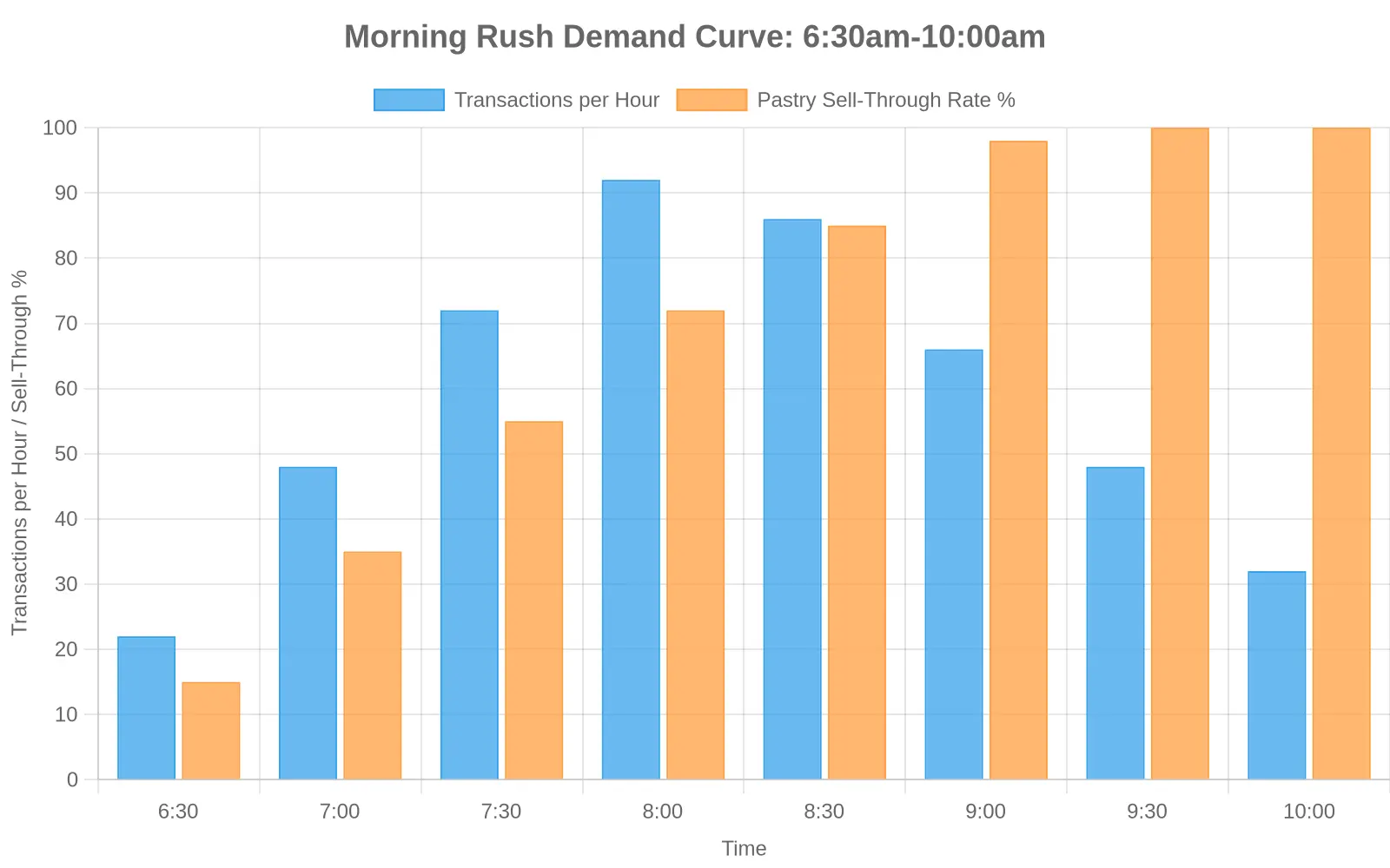 Morning rush demand curve showing hourly transactions rising to a peak at 8:00am while pastry sell-through nears 100% by 9:00am.