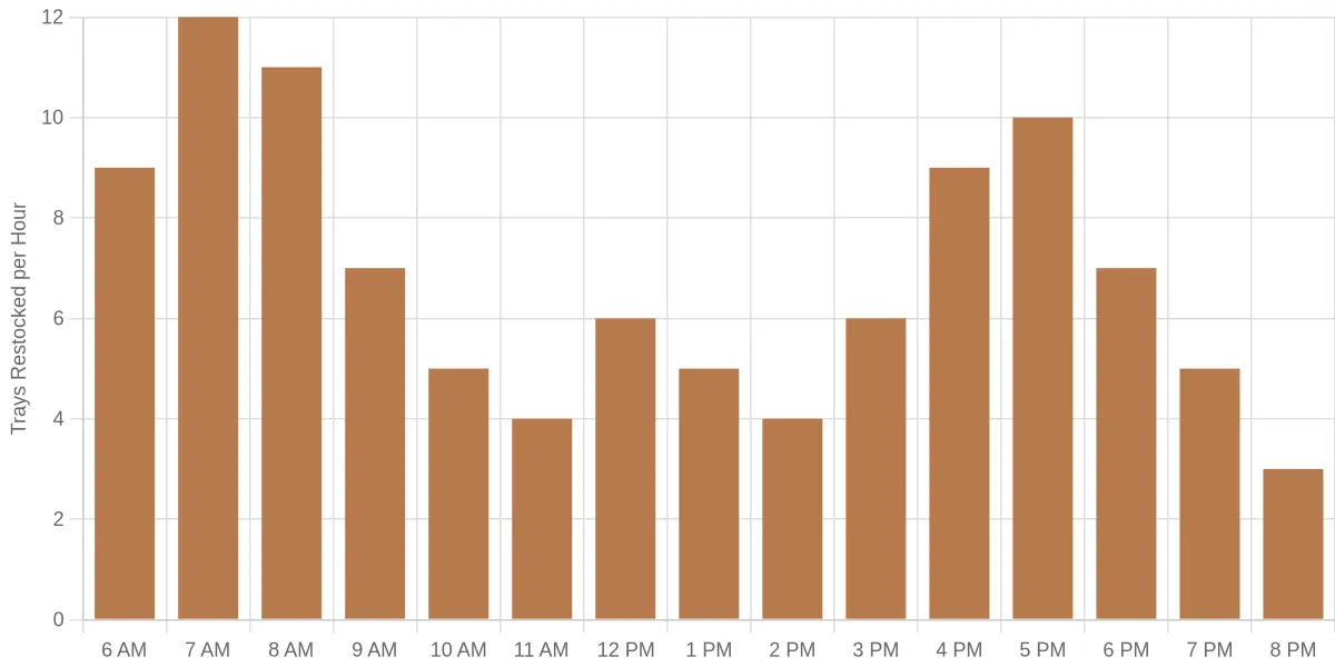Pan Dulce Tray Turnover by Hour of Day bar chart showing trays restocked per hour from 6 AM to 8 PM, peaking at 7 AM and again at 5 PM