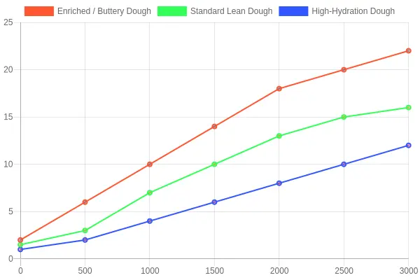 Line chart showing average portion weight deviation rising as dough divider blade life increases, with three trend lines for enriched/buttery dough, standard lean dough, and high-hydration dough